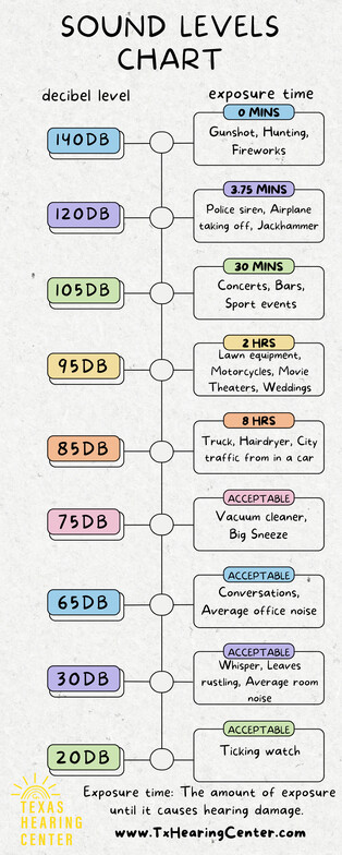 Hearing Protection, Sound Level 